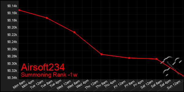 Last 7 Days Graph of Airsoft234