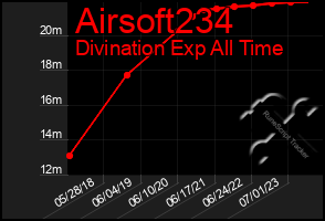 Total Graph of Airsoft234