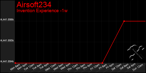 Last 7 Days Graph of Airsoft234