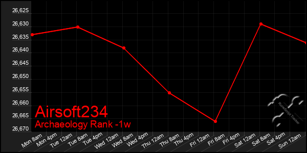 Last 7 Days Graph of Airsoft234