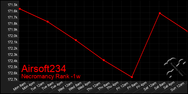 Last 7 Days Graph of Airsoft234