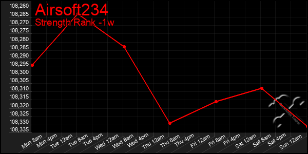 Last 7 Days Graph of Airsoft234