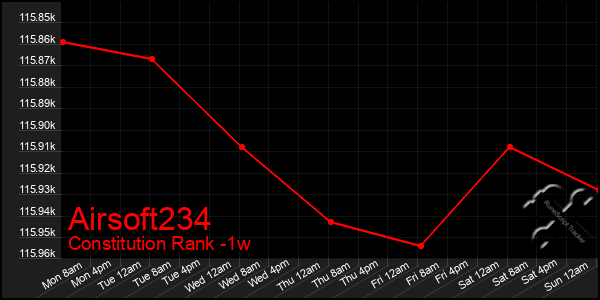 Last 7 Days Graph of Airsoft234