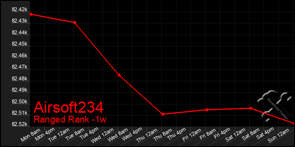 Last 7 Days Graph of Airsoft234