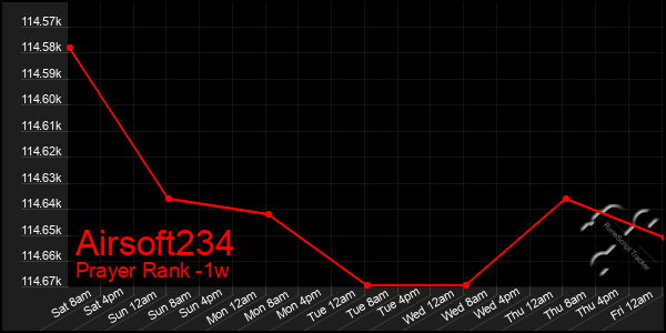 Last 7 Days Graph of Airsoft234