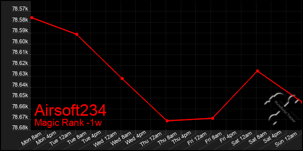 Last 7 Days Graph of Airsoft234