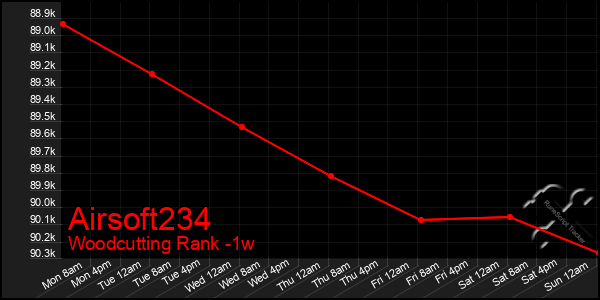 Last 7 Days Graph of Airsoft234