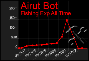 Total Graph of Airut Bot