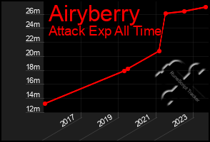 Total Graph of Airyberry