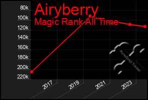 Total Graph of Airyberry
