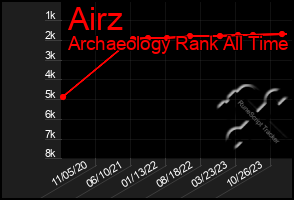 Total Graph of Airz