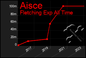 Total Graph of Aisce