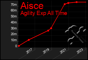Total Graph of Aisce