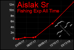 Total Graph of Aislak Sr