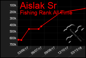 Total Graph of Aislak Sr