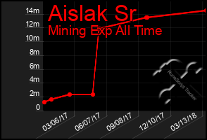 Total Graph of Aislak Sr