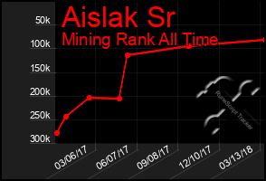 Total Graph of Aislak Sr