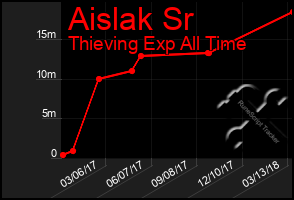 Total Graph of Aislak Sr