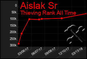 Total Graph of Aislak Sr