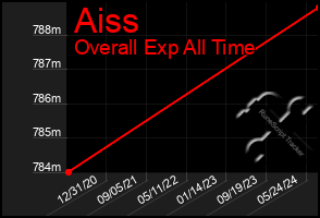 Total Graph of Aiss