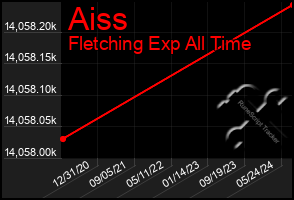 Total Graph of Aiss