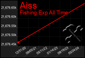 Total Graph of Aiss