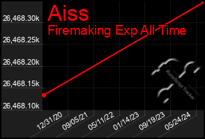 Total Graph of Aiss