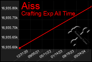 Total Graph of Aiss