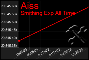 Total Graph of Aiss