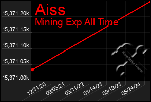 Total Graph of Aiss