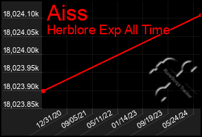 Total Graph of Aiss