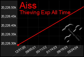 Total Graph of Aiss