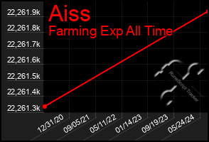 Total Graph of Aiss