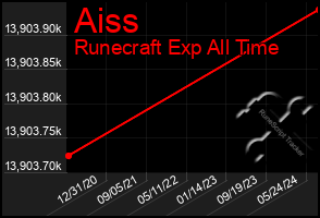 Total Graph of Aiss