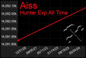 Total Graph of Aiss