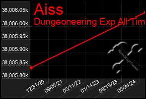 Total Graph of Aiss