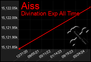 Total Graph of Aiss