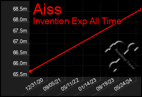 Total Graph of Aiss