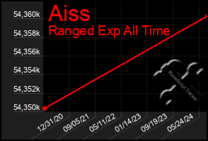 Total Graph of Aiss