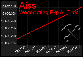 Total Graph of Aiss