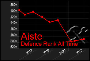Total Graph of Aiste