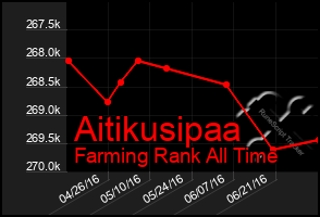 Total Graph of Aitikusipaa