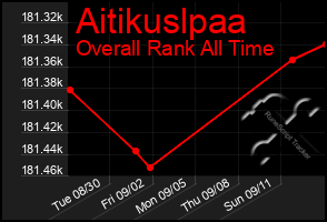 Total Graph of Aitikuslpaa