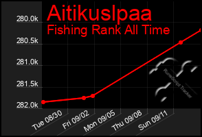 Total Graph of Aitikuslpaa