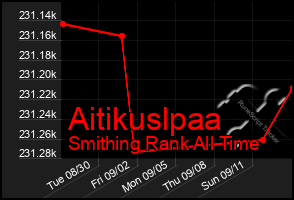 Total Graph of Aitikuslpaa