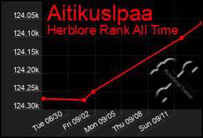 Total Graph of Aitikuslpaa