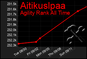 Total Graph of Aitikuslpaa