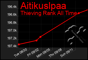 Total Graph of Aitikuslpaa