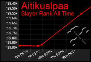 Total Graph of Aitikuslpaa