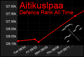 Total Graph of Aitikuslpaa